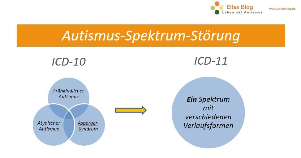 Grafik der Autismusformen in ICD-10 und ICD-11